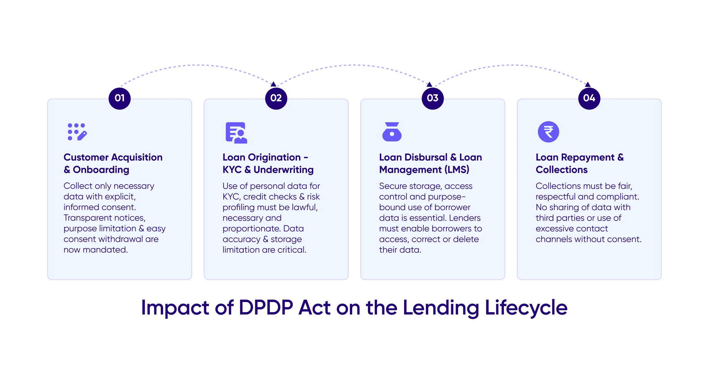 Impact of DPDP Act on the Lending Lifecycle