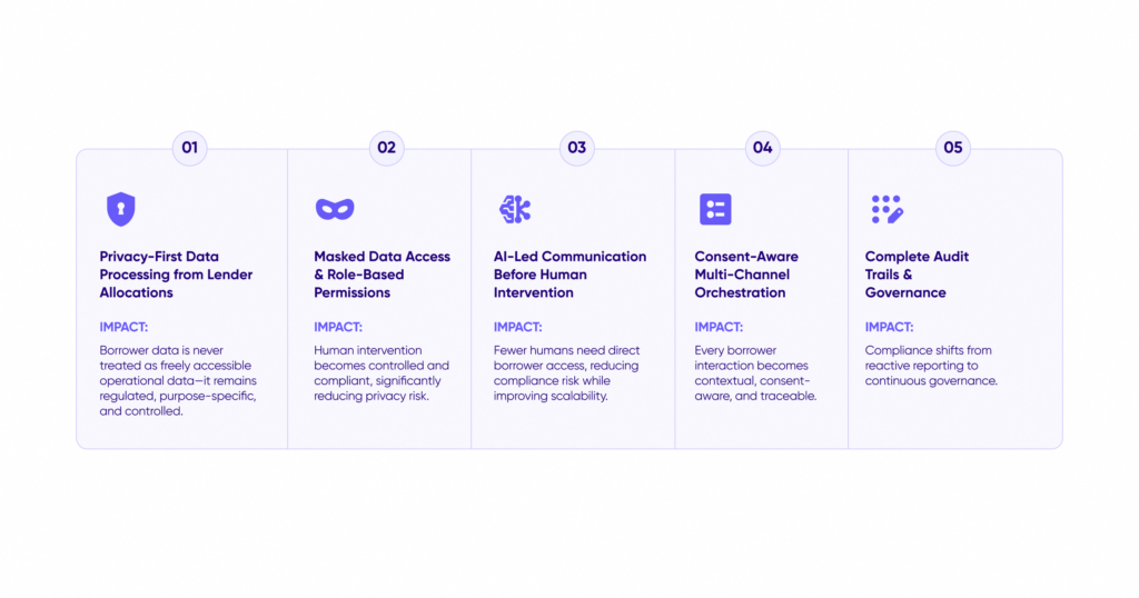 Inside DPDzero’s Compliance Infrastructure