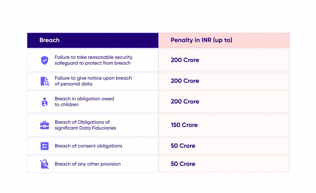 Penalties for Non-Compliance with DPDP Act